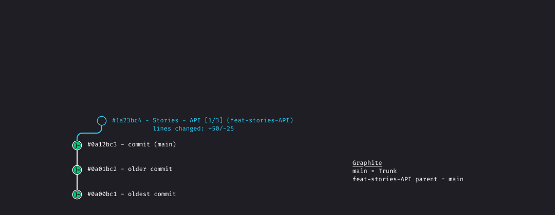 Stories API [1/3]