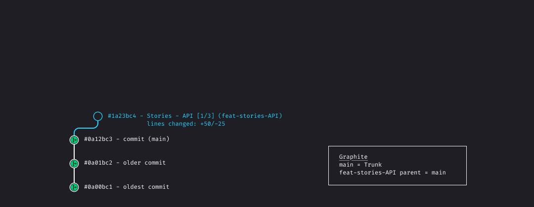 Highlighting graphite key