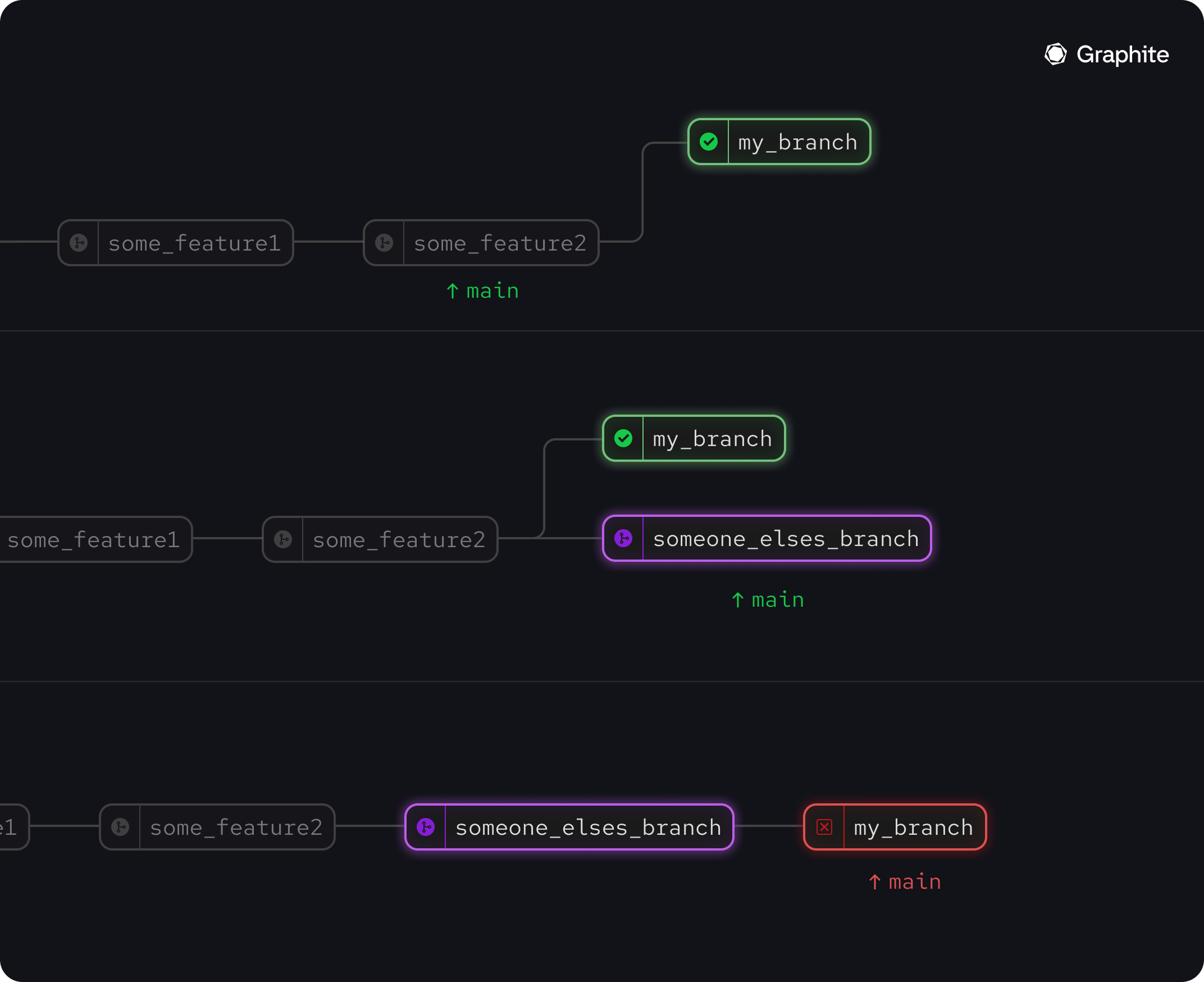 semantic merge conflict merge queue