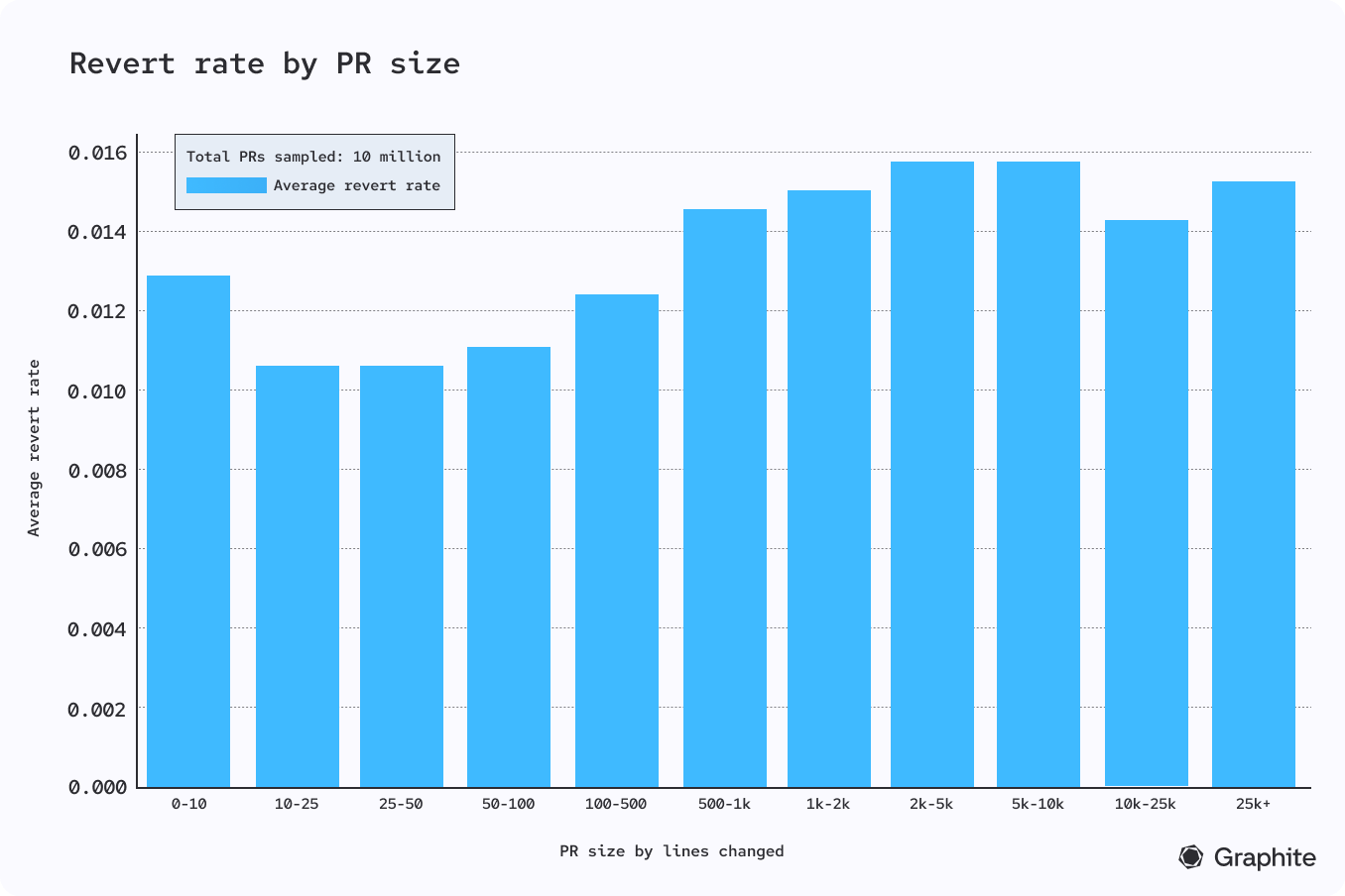 revert rate by pr size