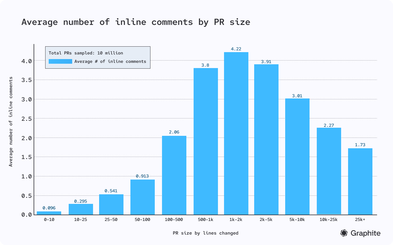 average number of inline comments by pr size