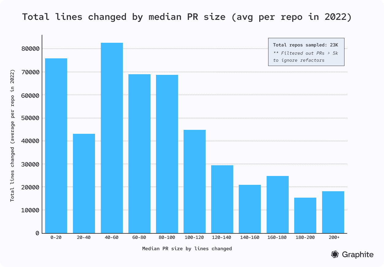 total lines changed by median pr size (repo)