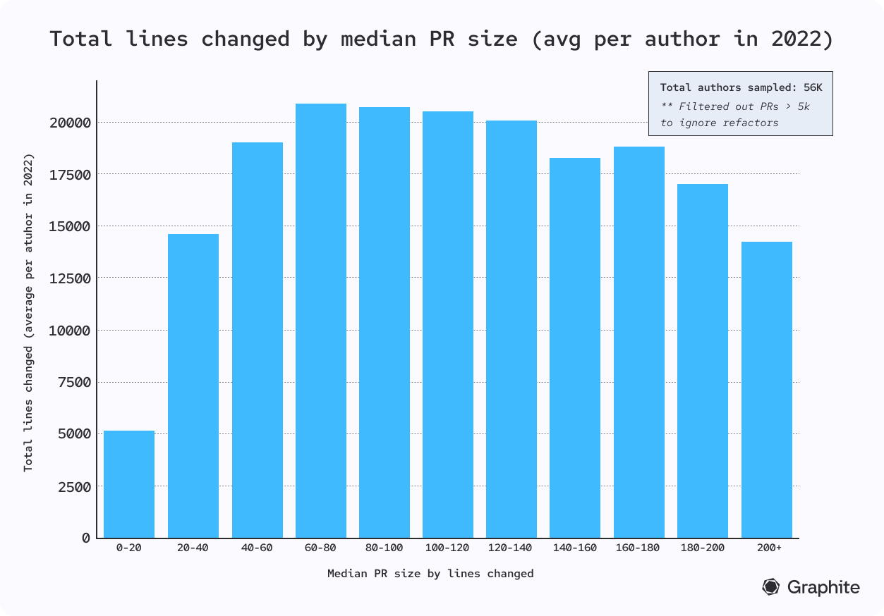 total lines changed by median pr size (author)