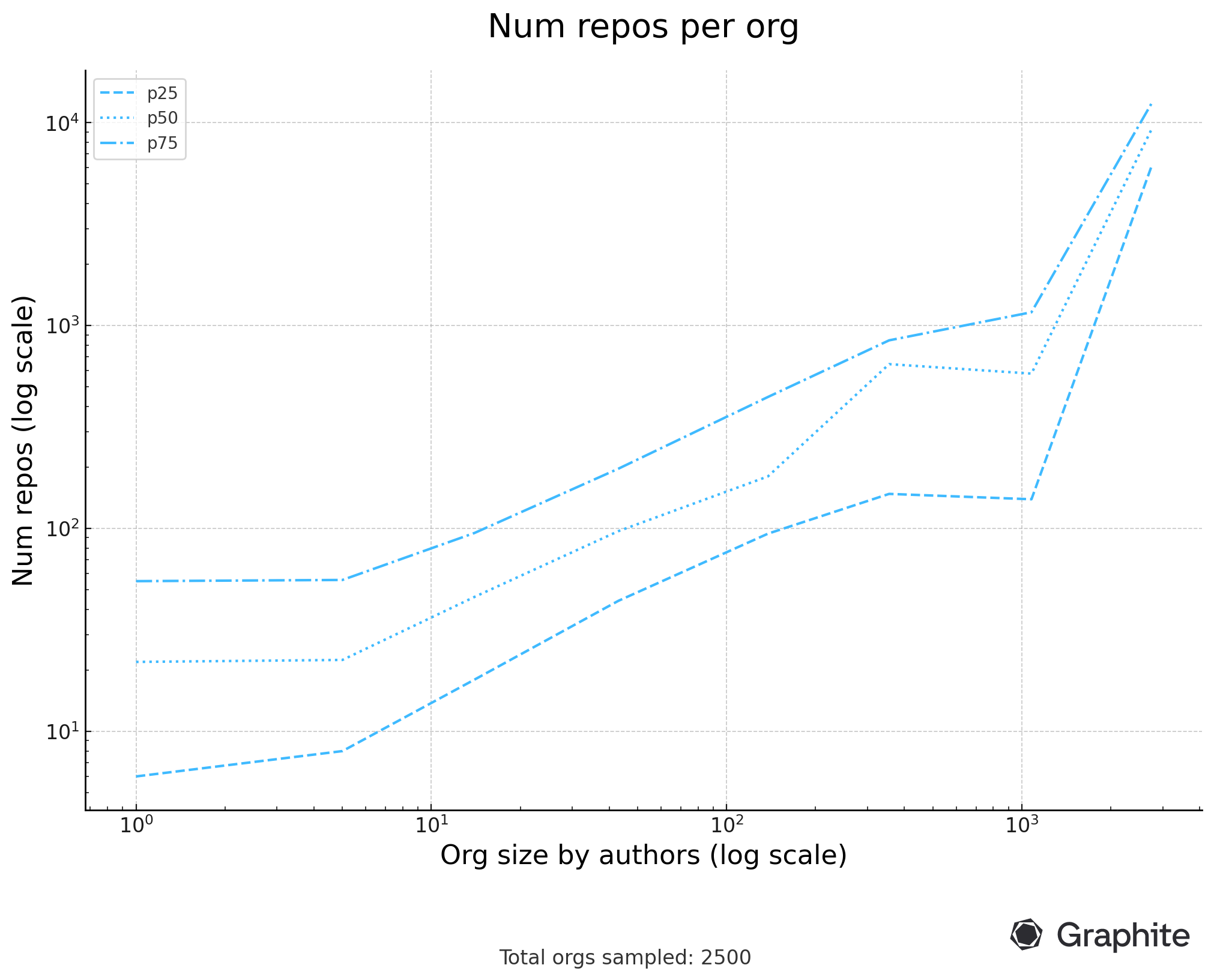 Number of repositories per org