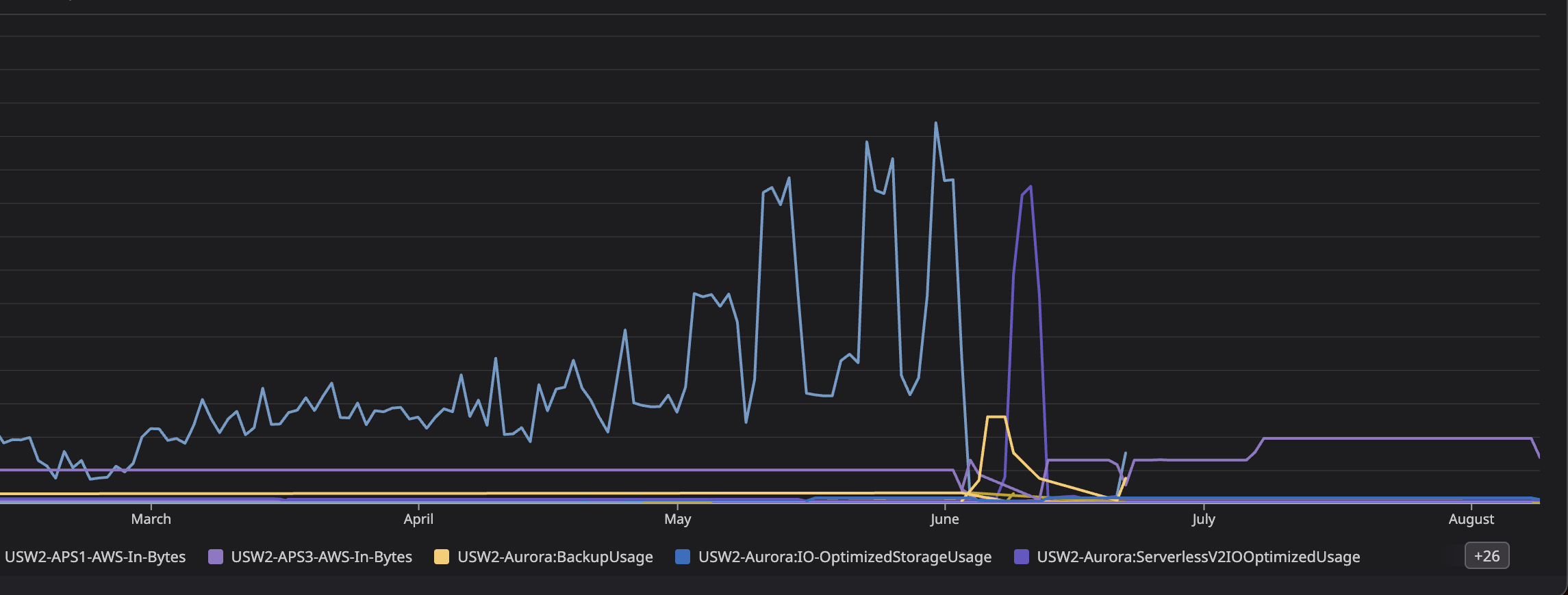 AWS aurora graph