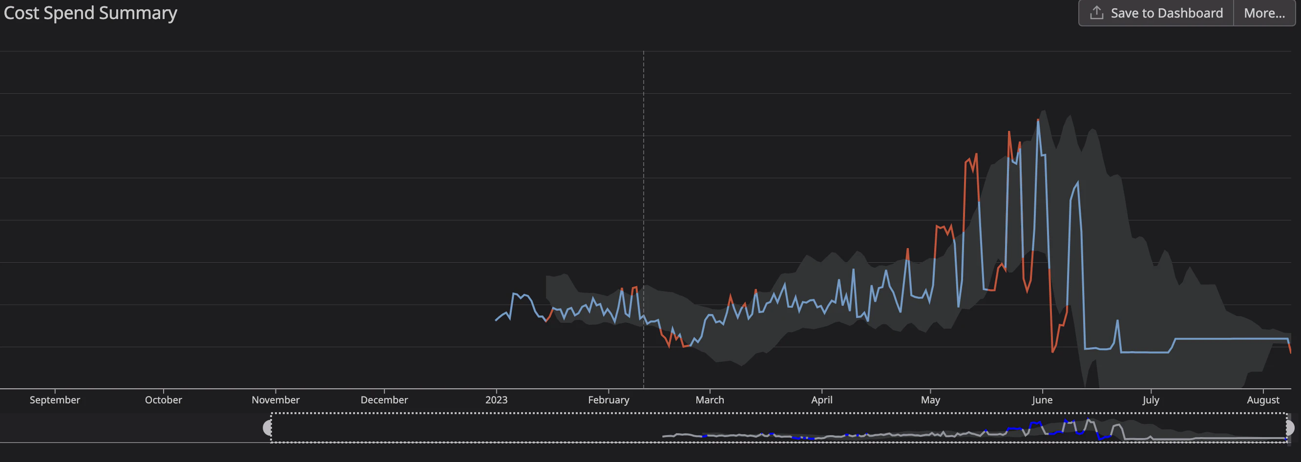 graph from graphite blog