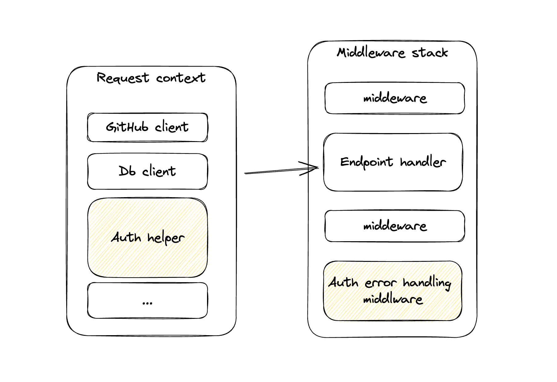 The goal? Create a standardized and flexible pattern for authentication