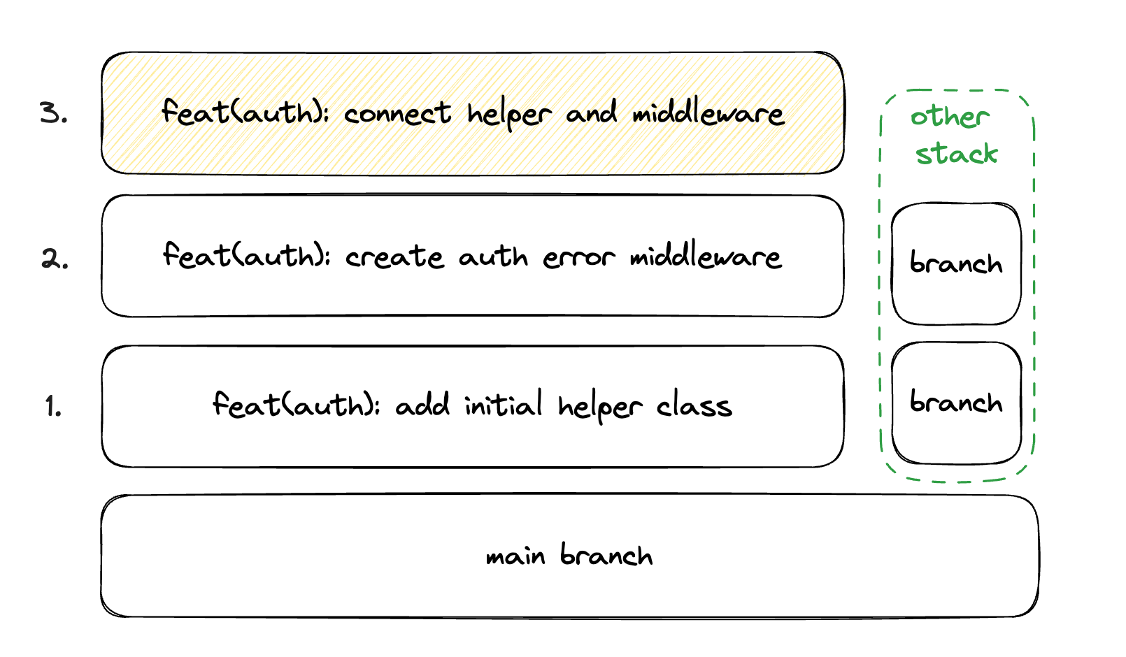 Creating the third branch