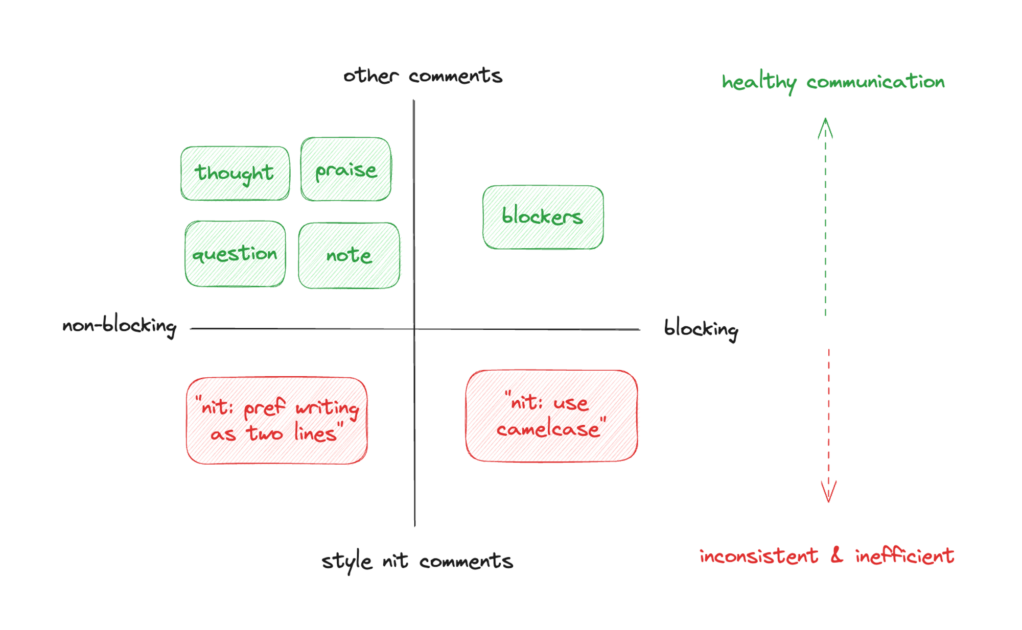 Poor definitions from Google’s otherwise excellent style guide muddles two orthogonal ideas: non-blocking comments, and trivial preference-based requests. The former is a healthy means of communication between engineers writing code. The latter is an inconsistent inefficiency.     Image*image            Edit Remove or replace  Blocking vs non-blocking comments     Field must specify the file's alternate text