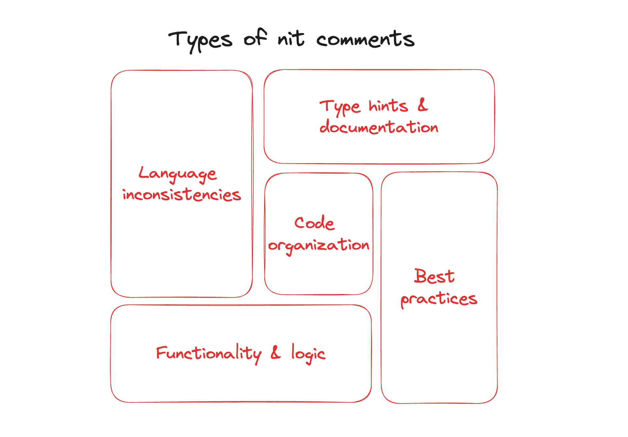 Language inconsistencies, type hints & documentation, code organization, functionality & logic, best practices