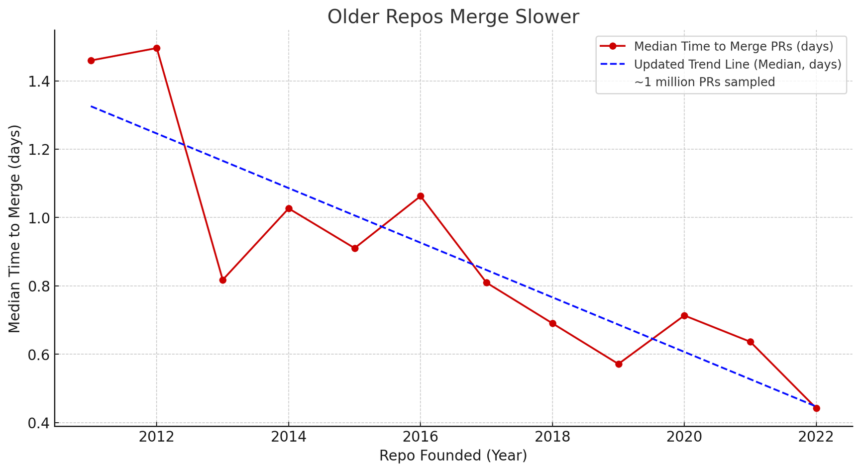 Filtered on merged PRs that took less than a year