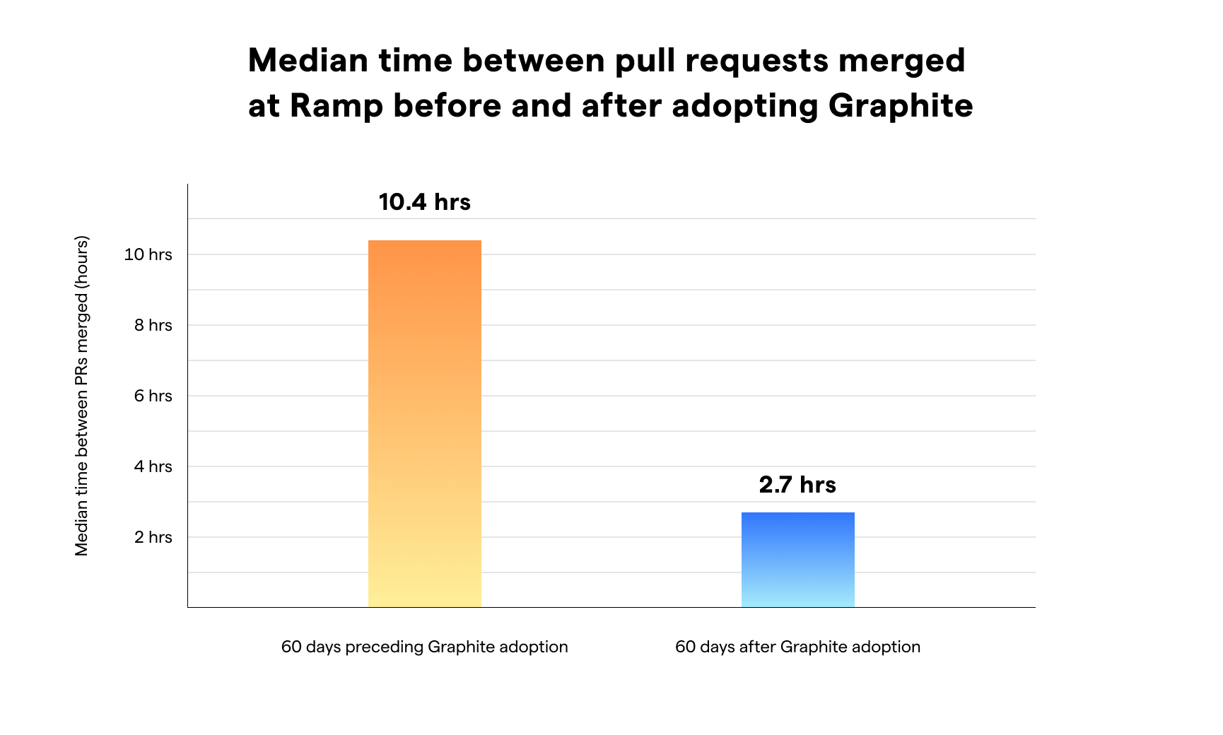 Median time between pull requests merged at Ramp before and after adopting Graphite