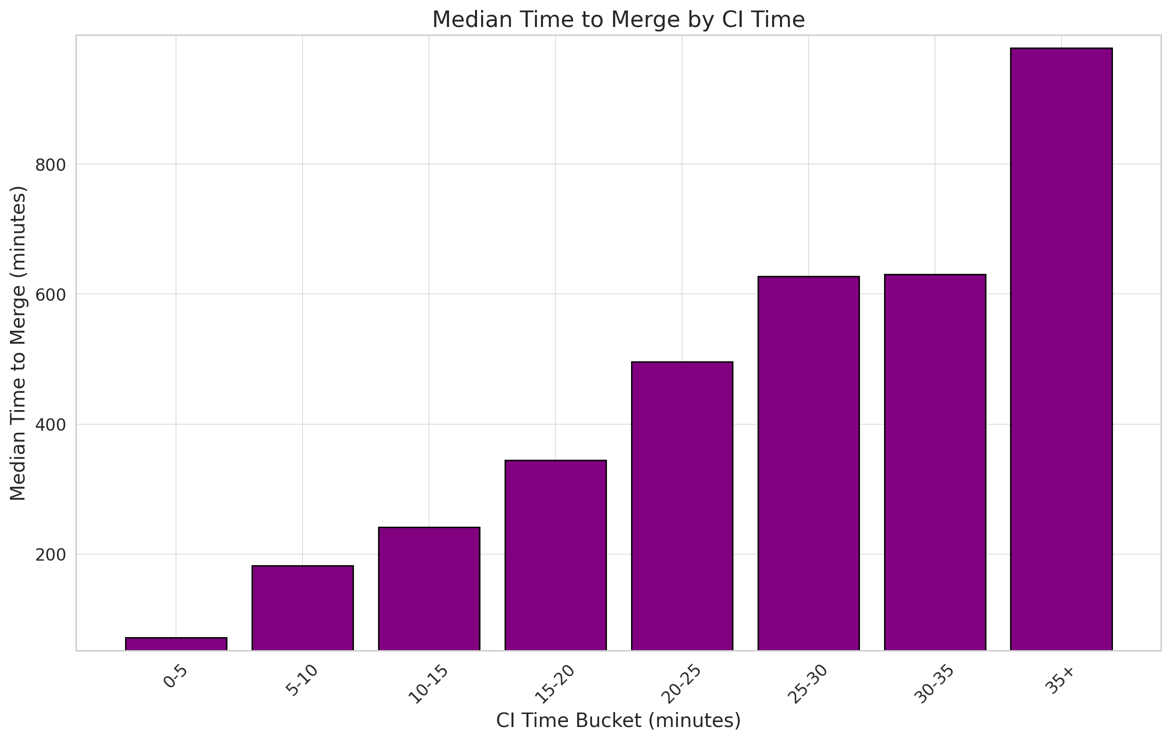 median time to merge by CI time