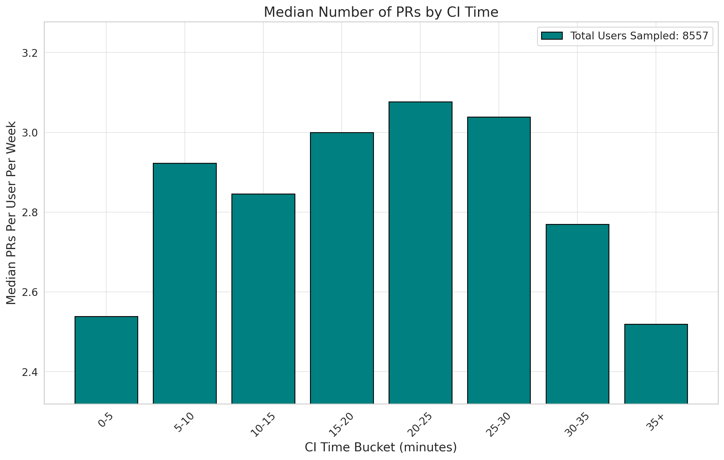 median number of PRs by CI time
