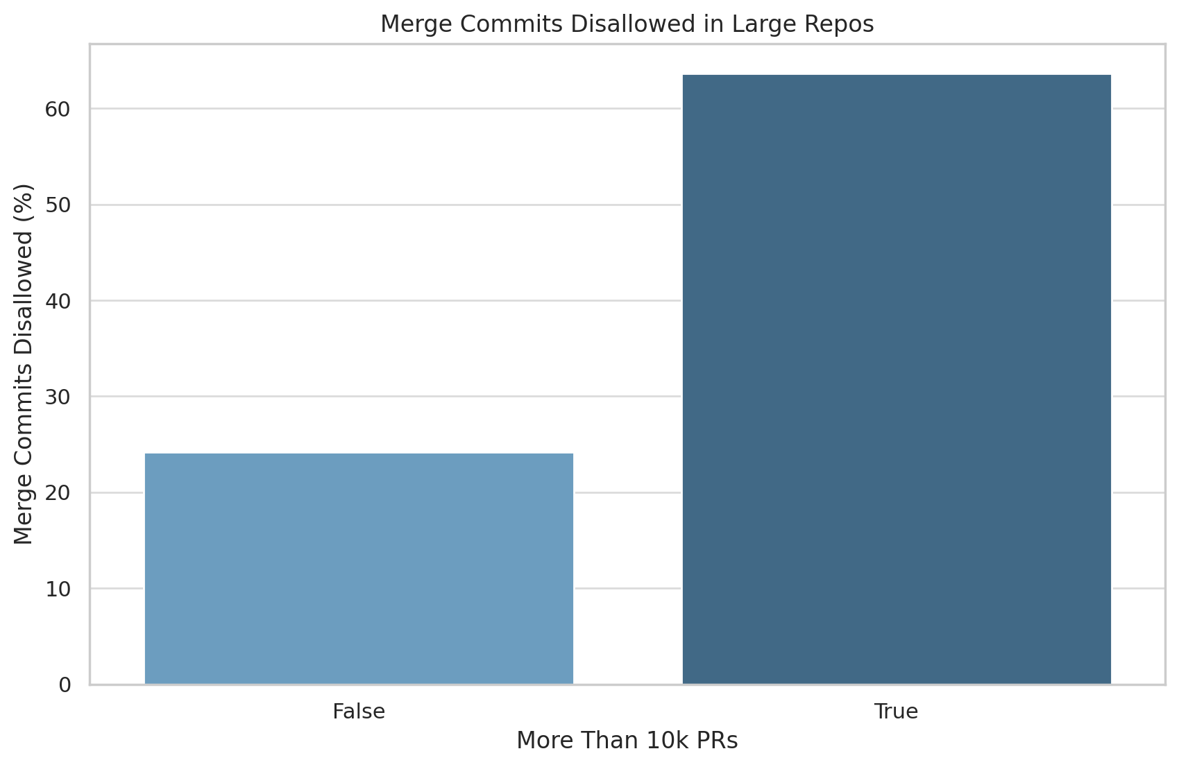 merge commit banning graph by repo size