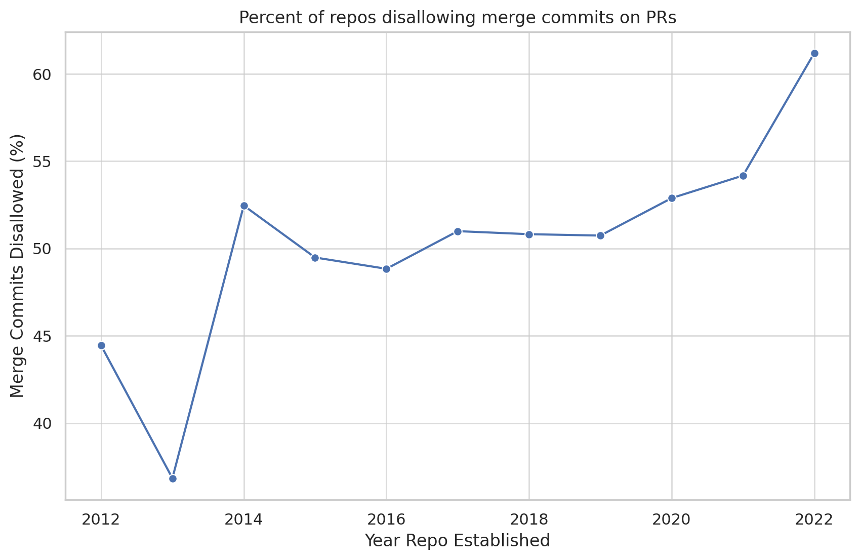 repos banning merge commits over time