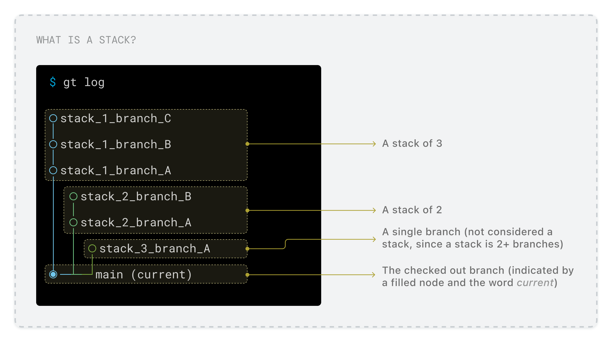 what is a stack?