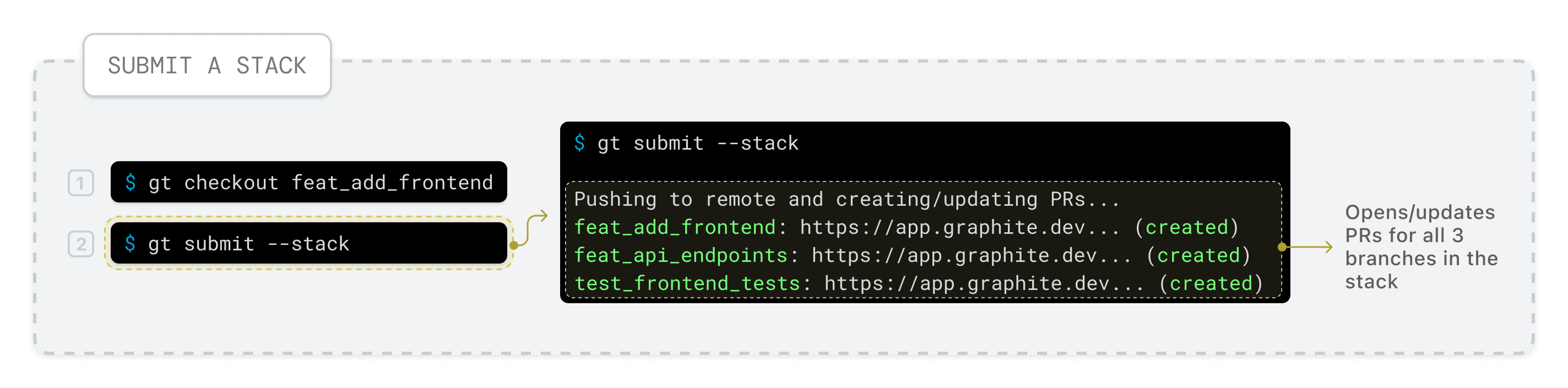 Submit a stack