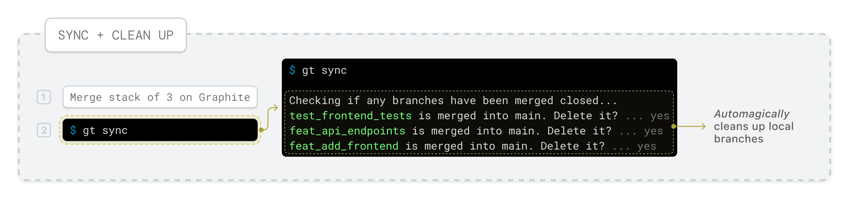 sync and clean up