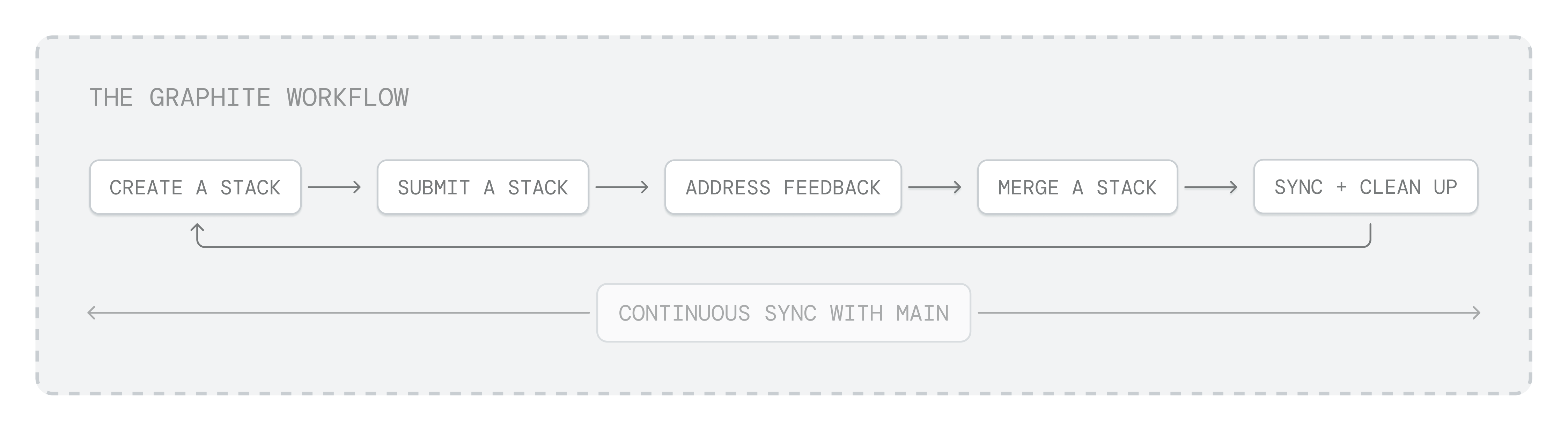 The Graphite workflow