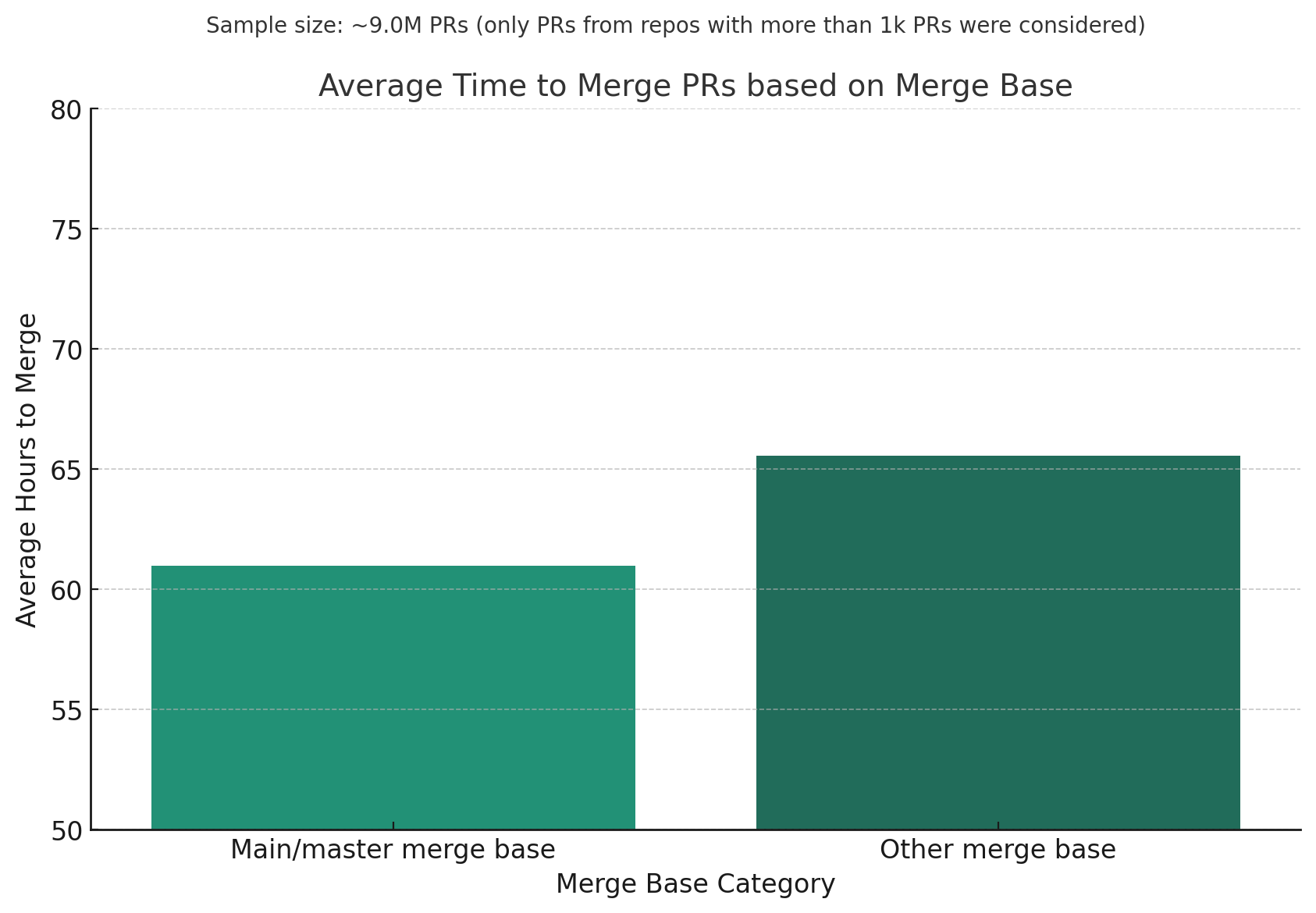 merge base graph