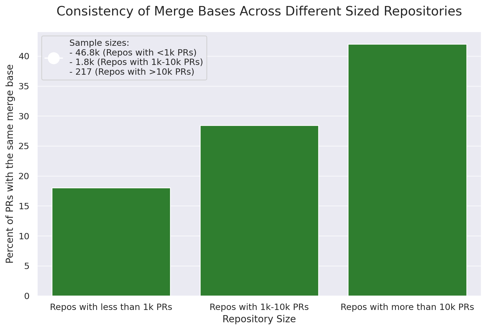 graph showing consistency of merge bases across different sized repositories