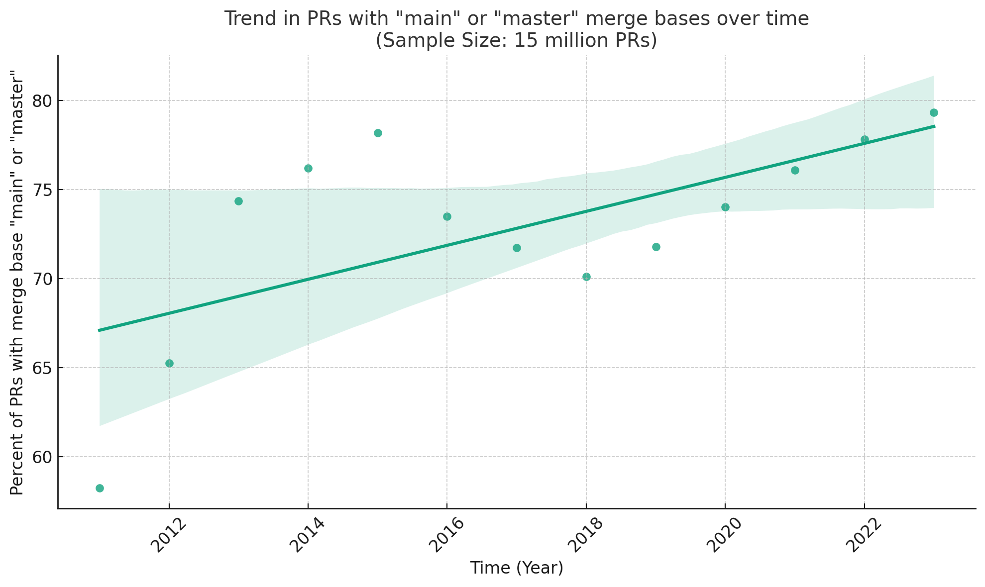 graph showing trend in PRs with "main" or "master" merge bases over time