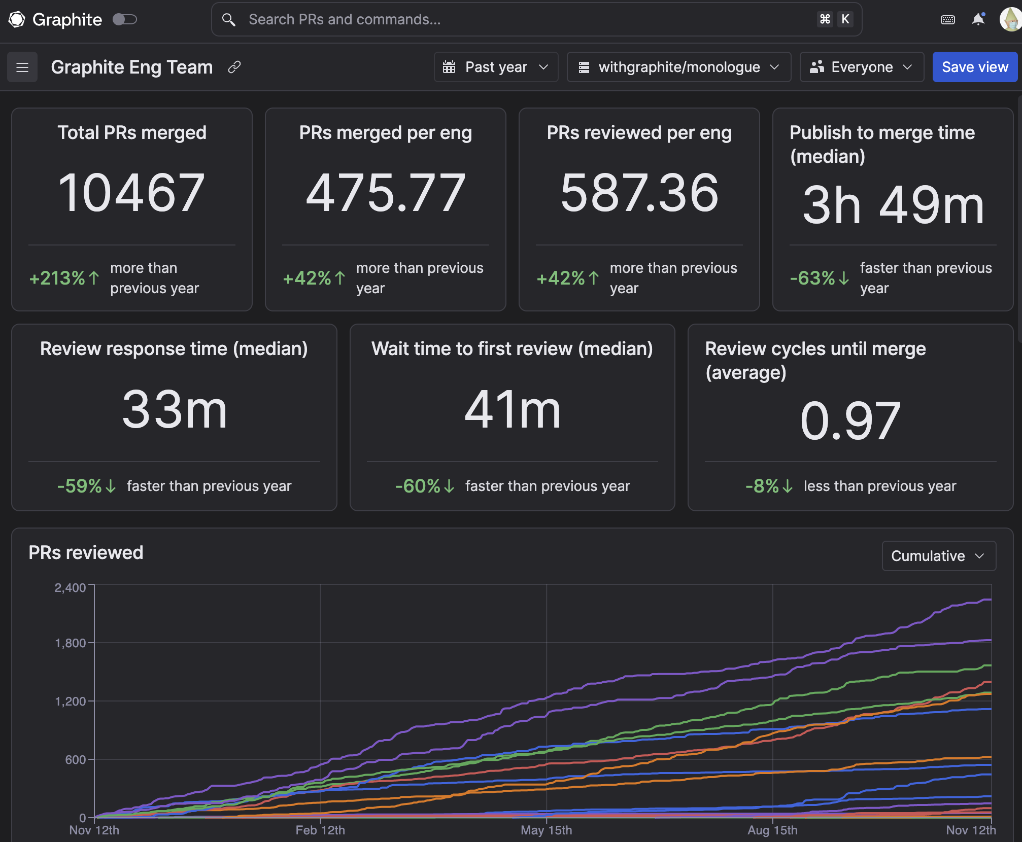 screenshot of Graphite insights showing stats of Graphite eng team