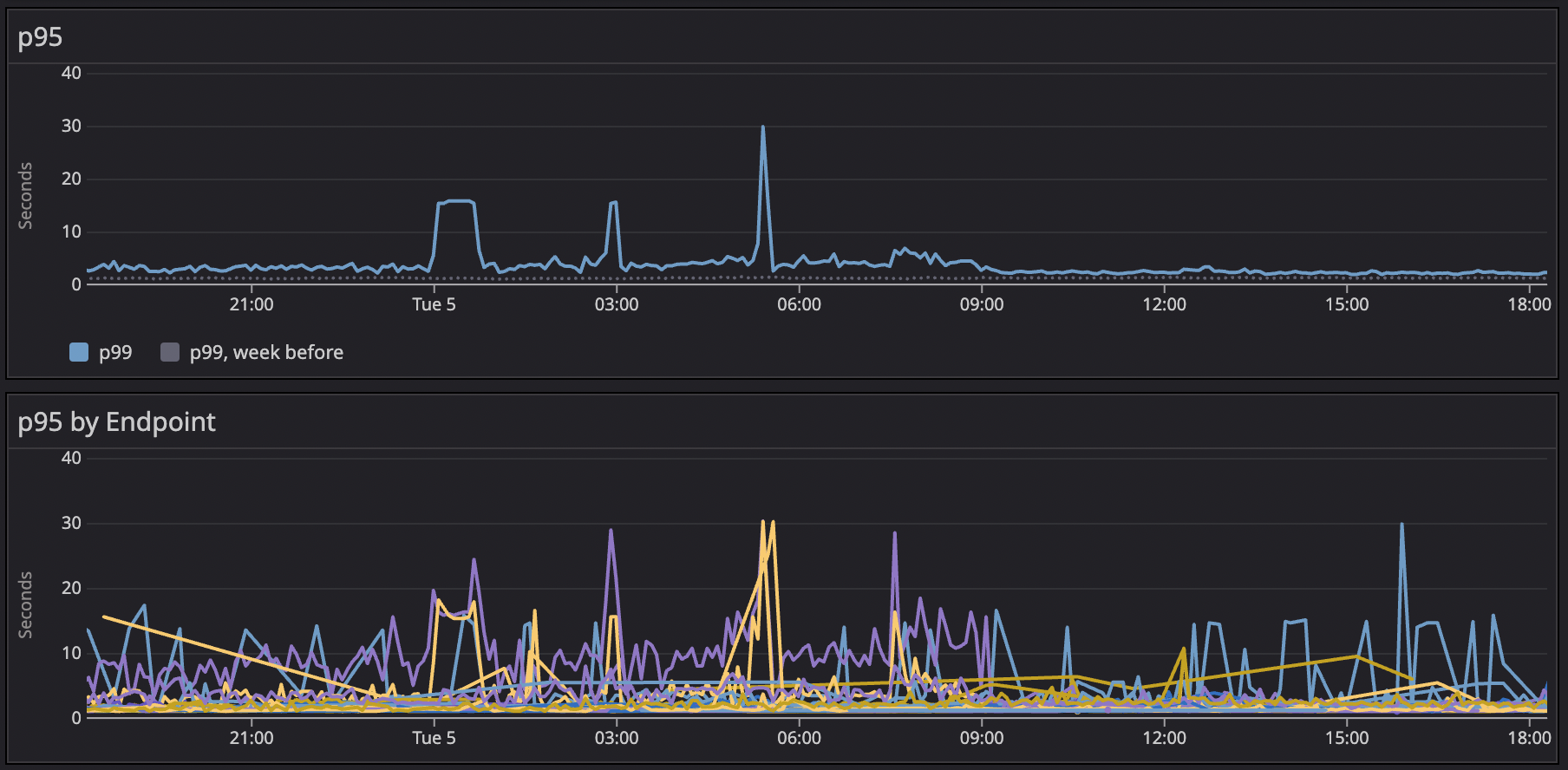 graph showing spikes in latency