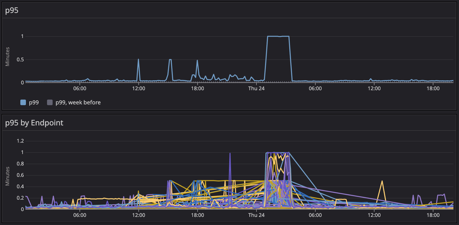 true site wide regression