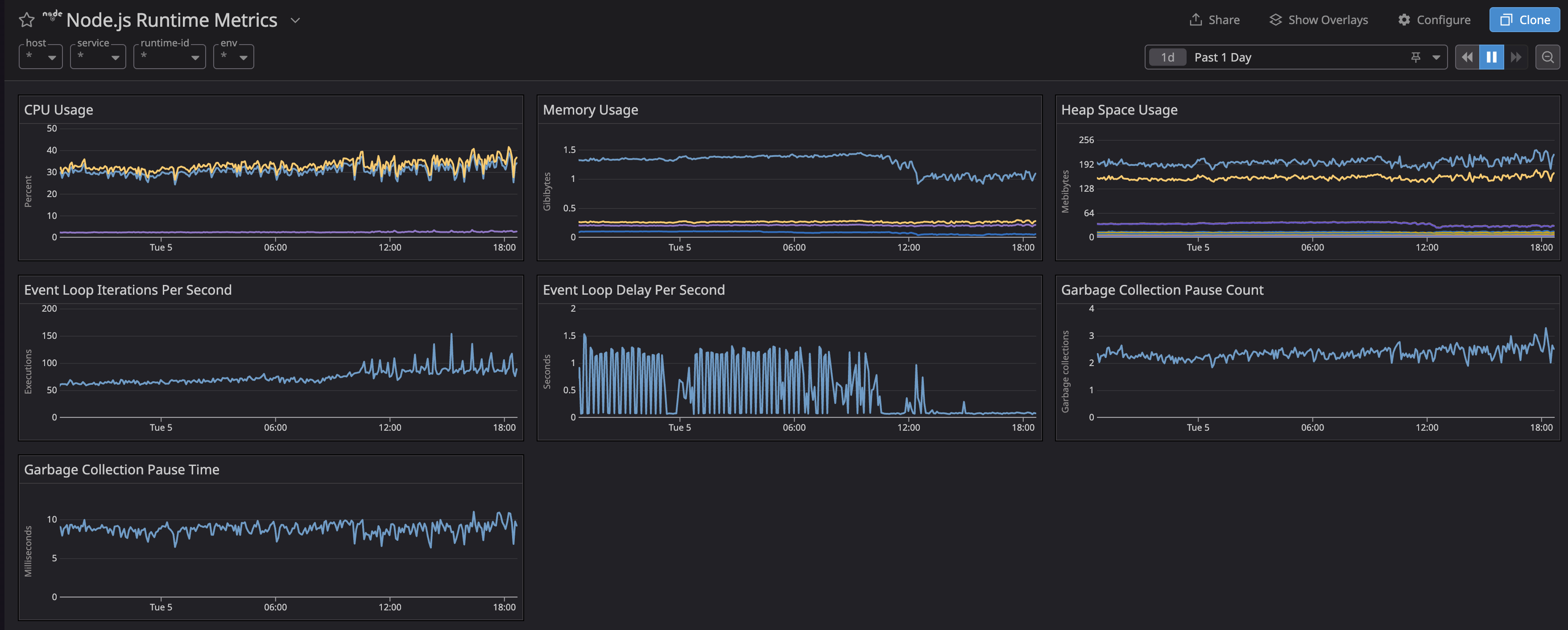 graph showing latency