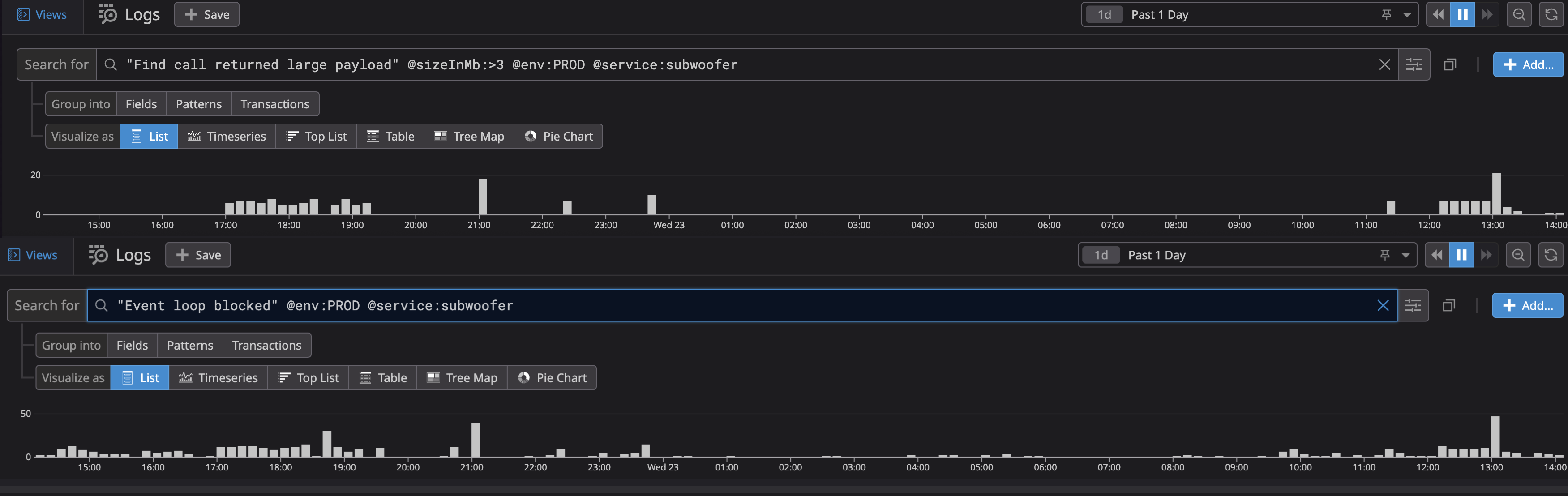 graph showing correlation between payloads