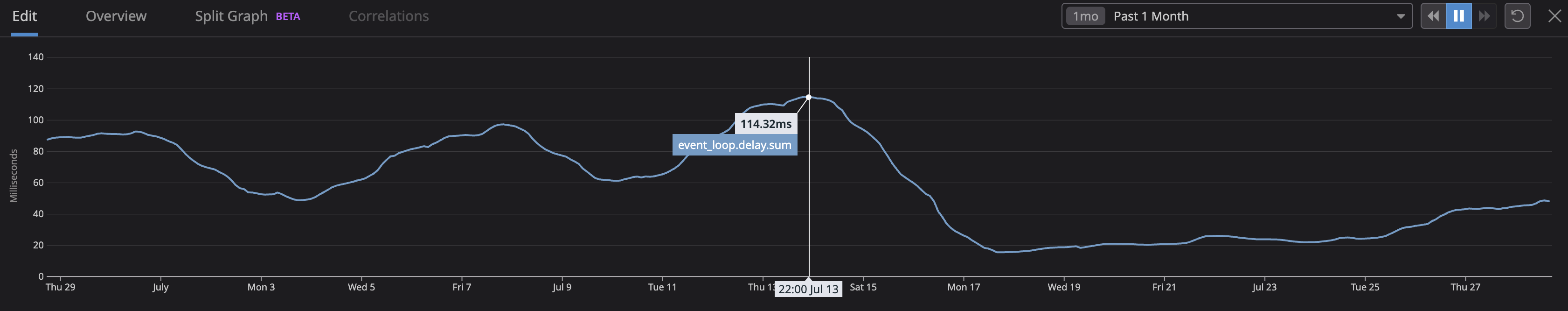 graph showing dramatic dropoff in loop delay