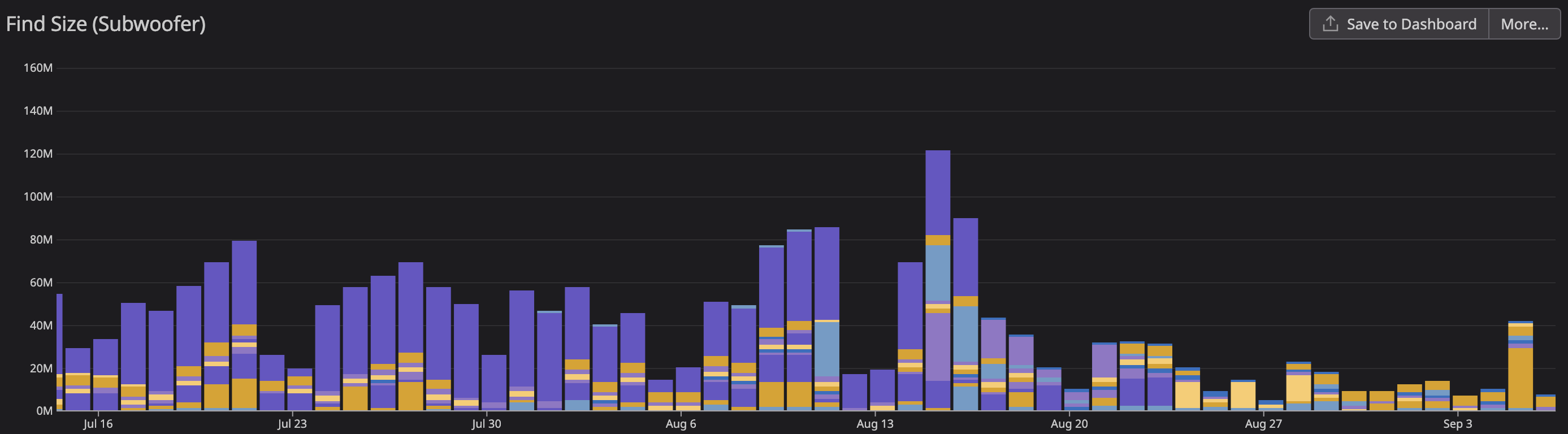 graph showing typeORM queries