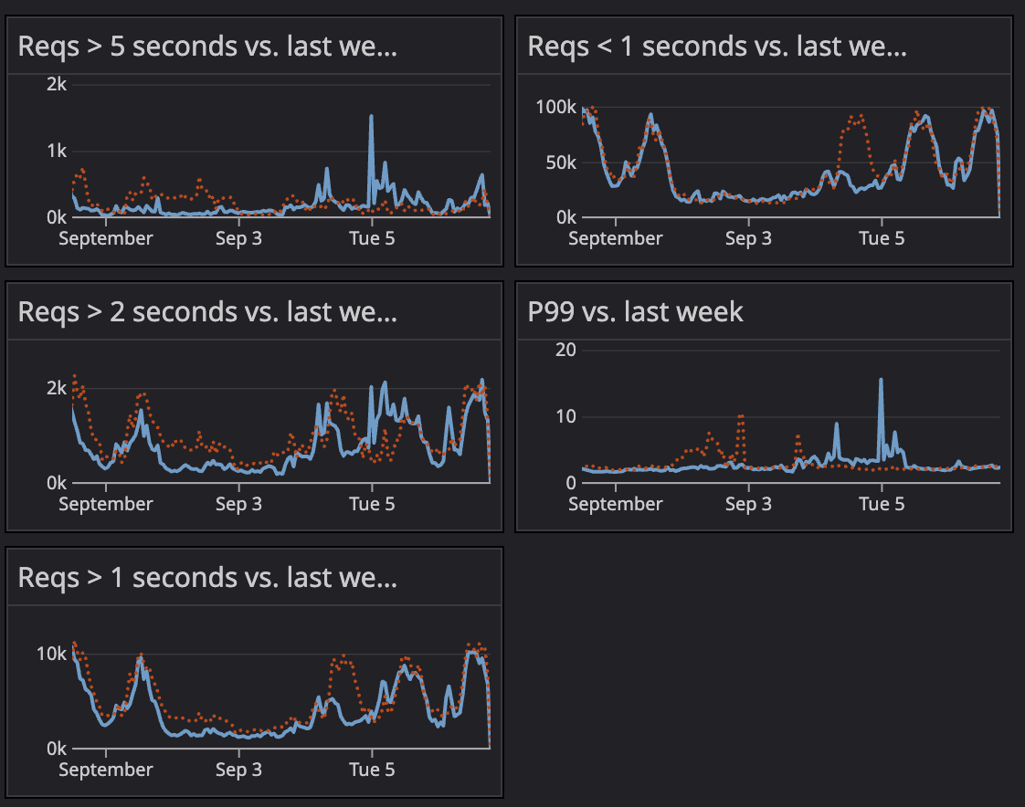 graph identifying concrete latency spikes