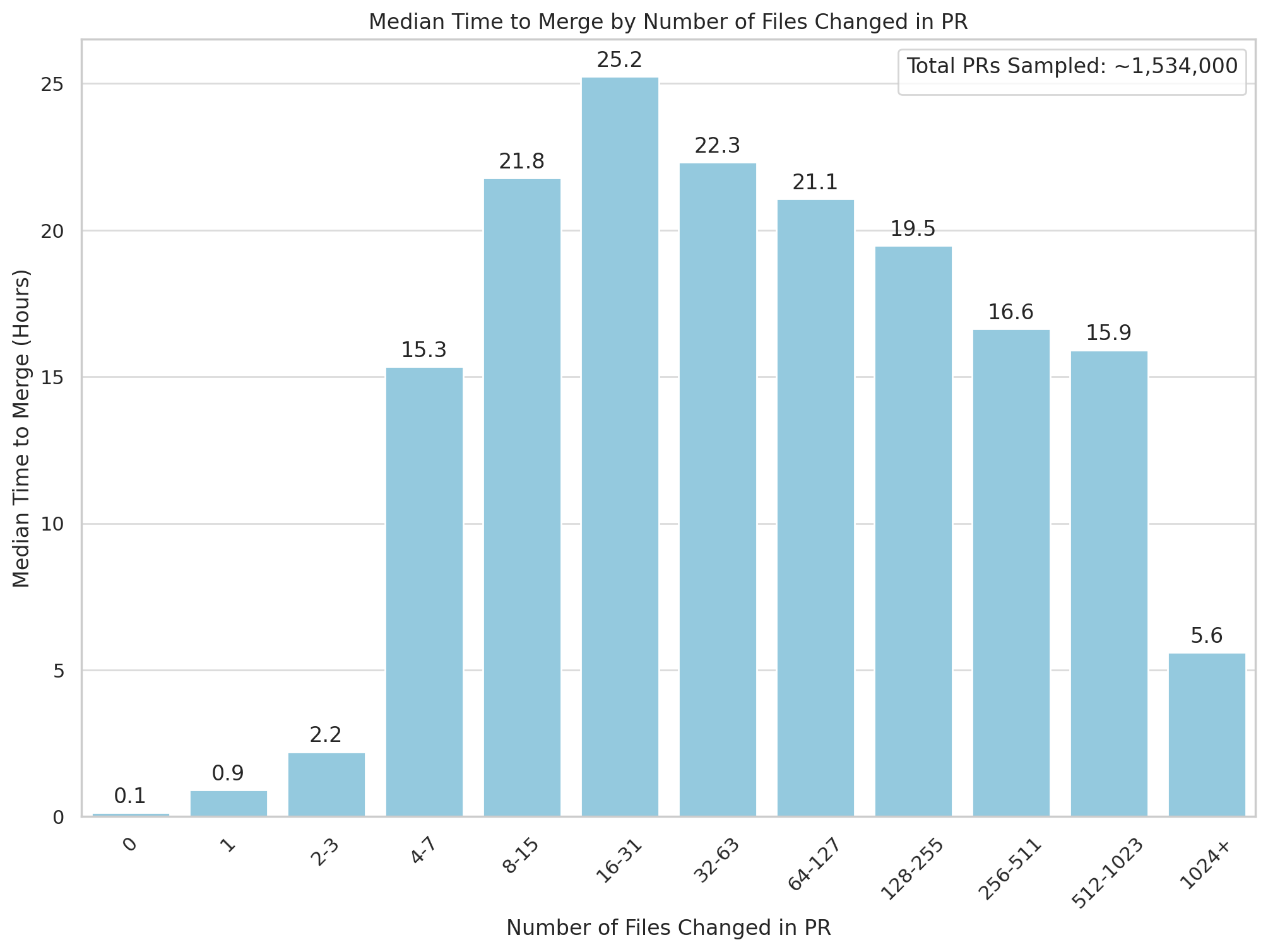 graph specifying median time to merge by number of files changed in PR