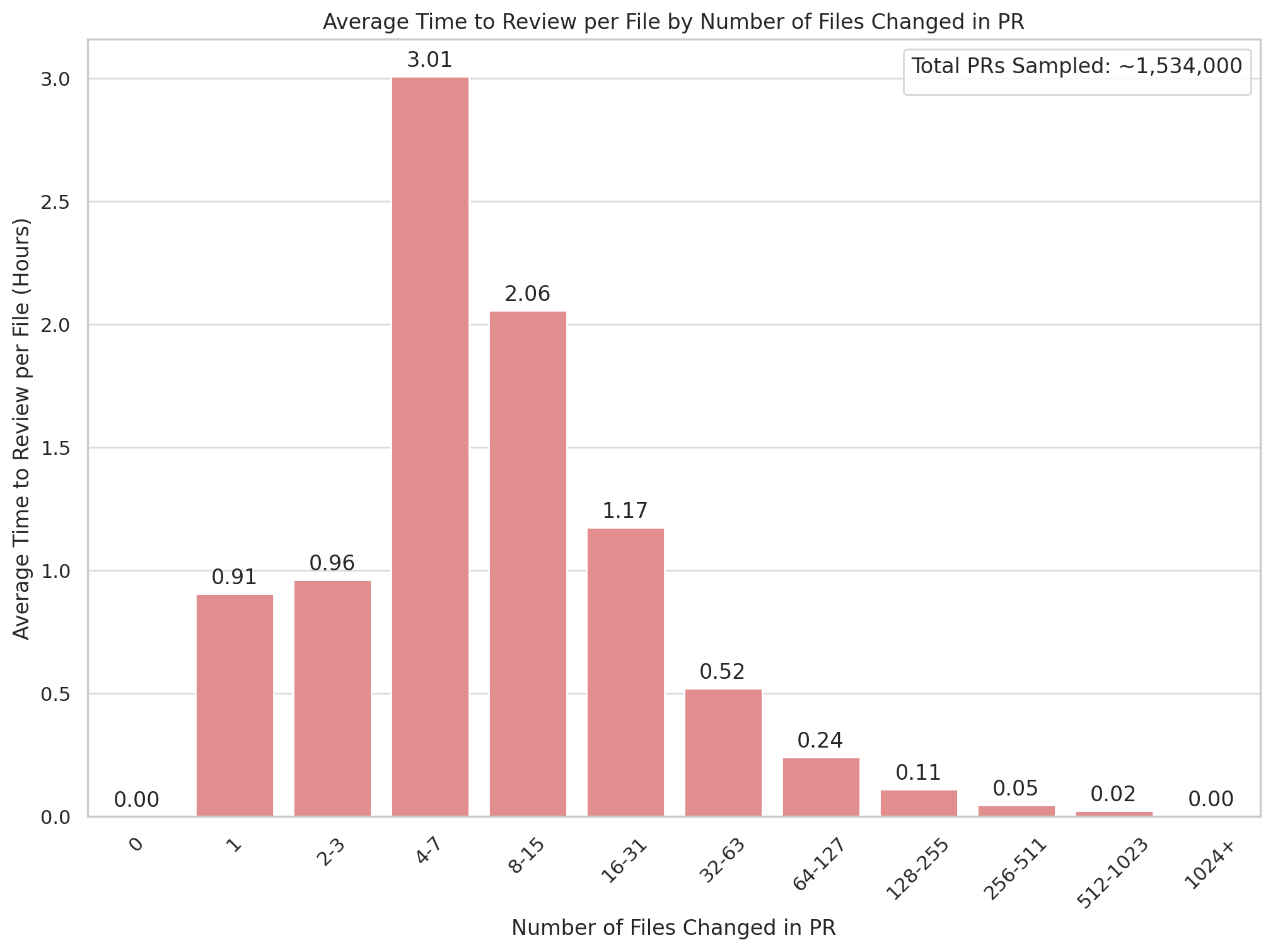 graph depicting average time to review per file by number of files changed in PR