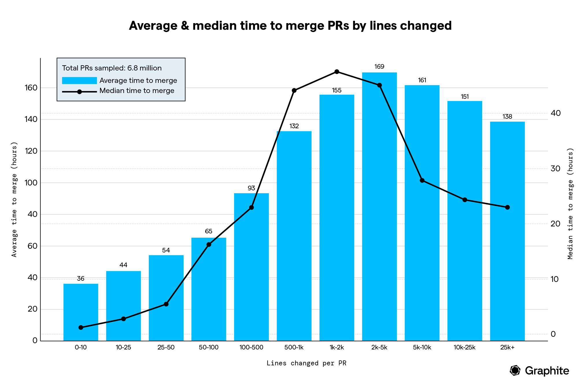 bar graph showing average and median times to merge PRs ranging from 36 hours to 160 hours