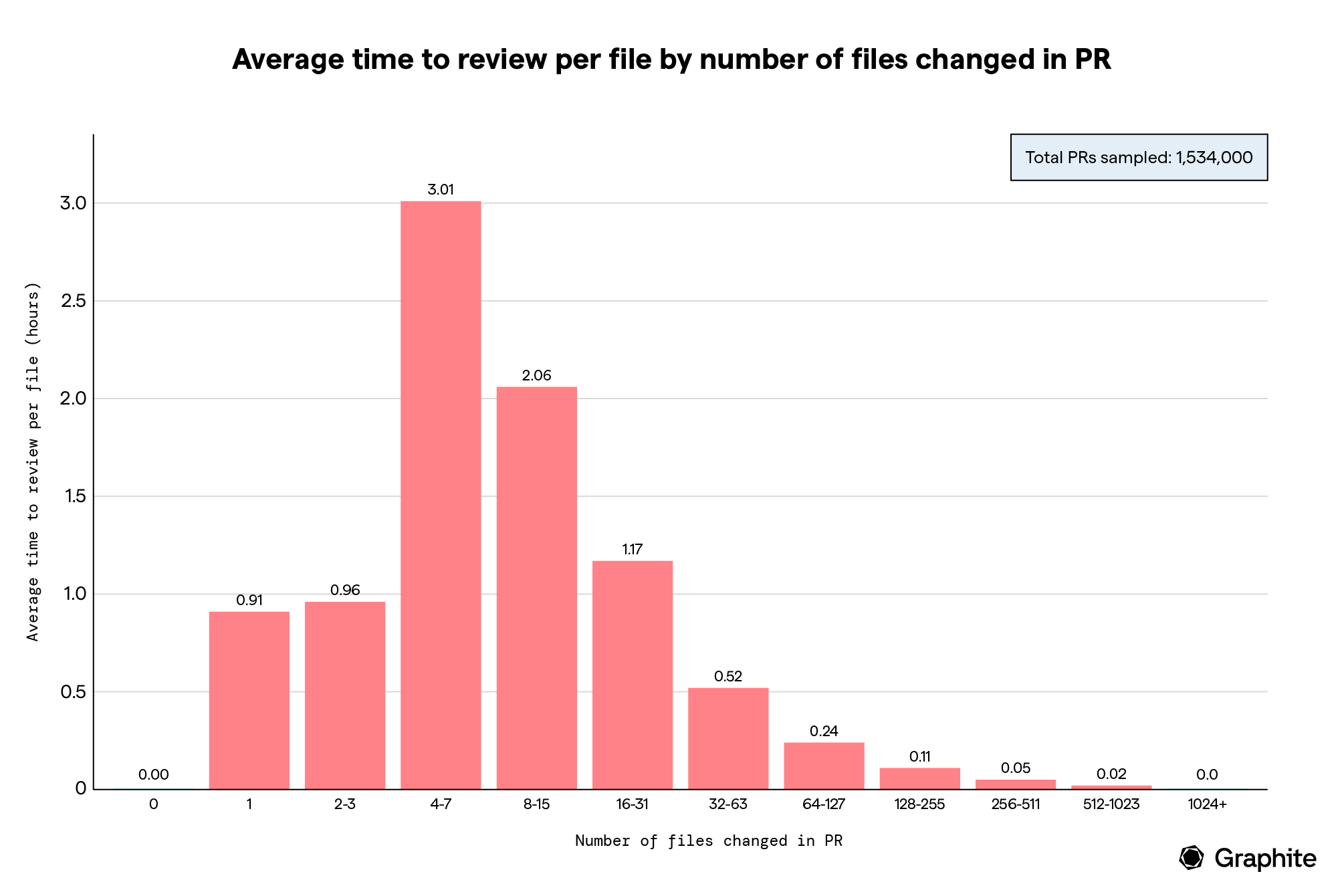 bar graph showing the average time to review per file by numbers of files. 4-7 files averages 3 hours, 512-1023 averages 0.02 hours