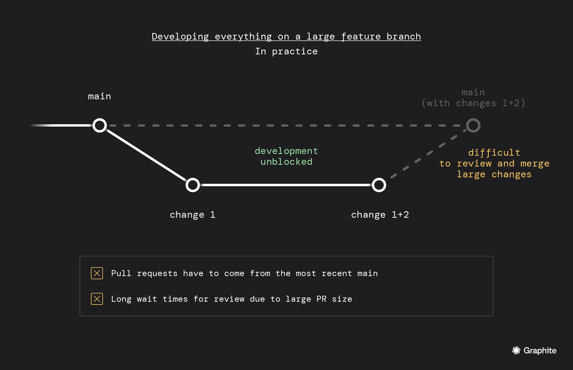 developing everything on a large feature branch in practice