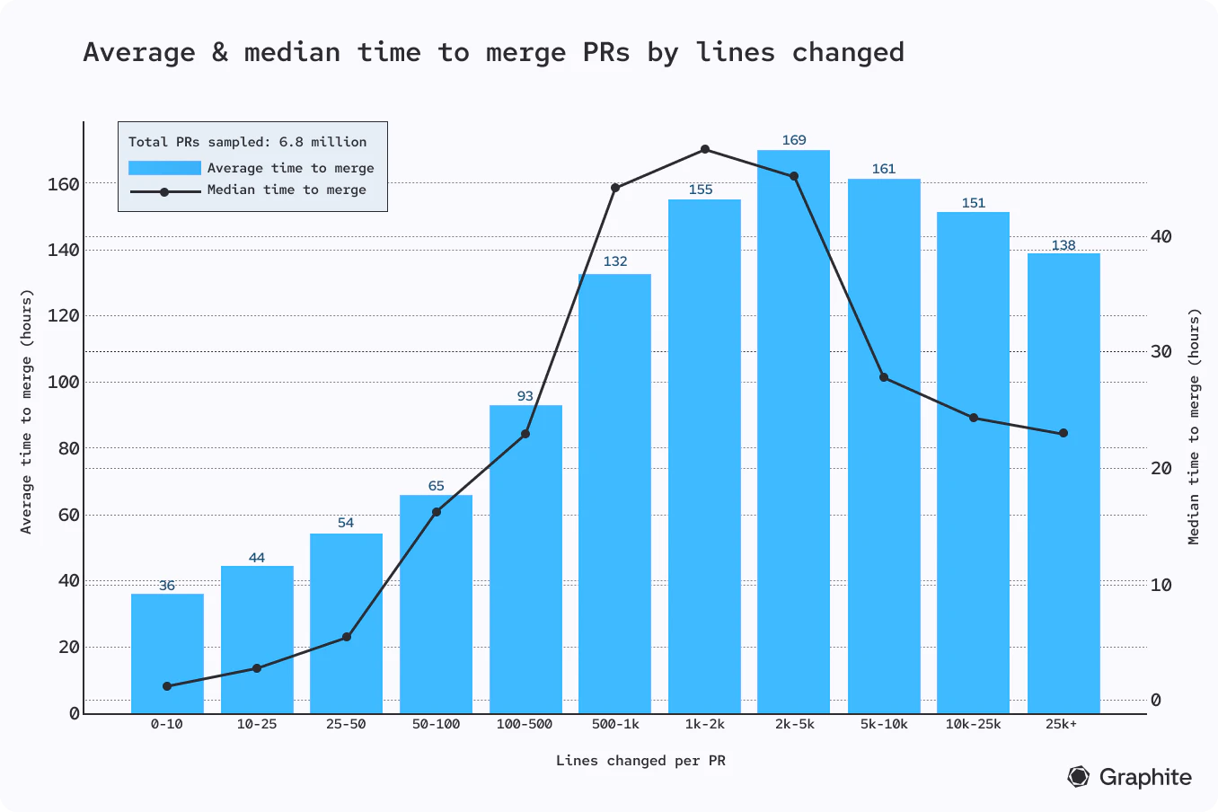 average & median time to merge PRs by lines changed