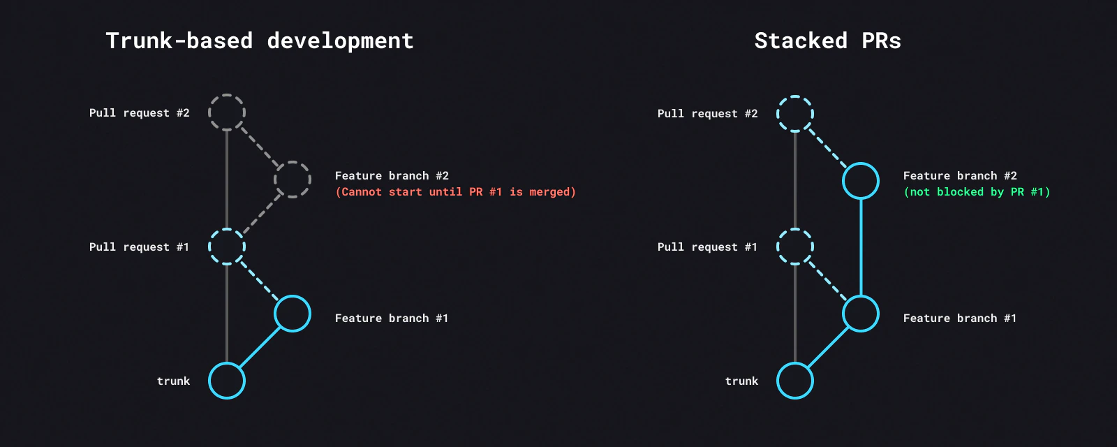 diagram showing trunk-based workflow vs Stacked PRs