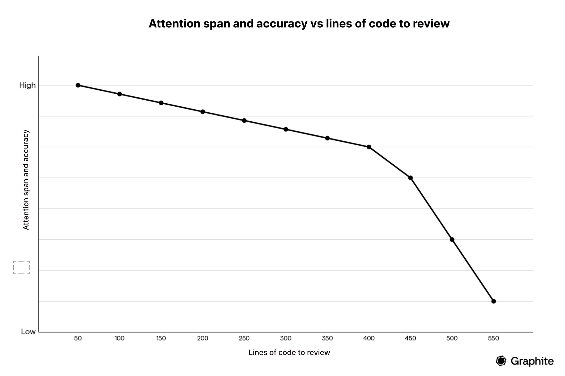 graph of attention span and accuracy vs lines of code to review