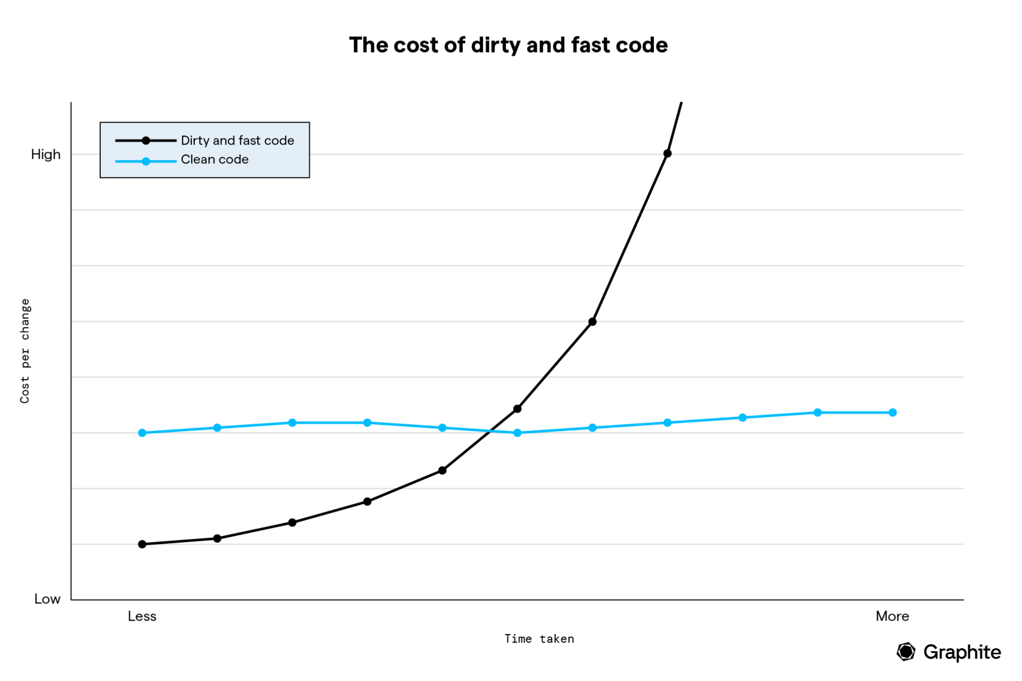 the cost of dirty and fast code graph