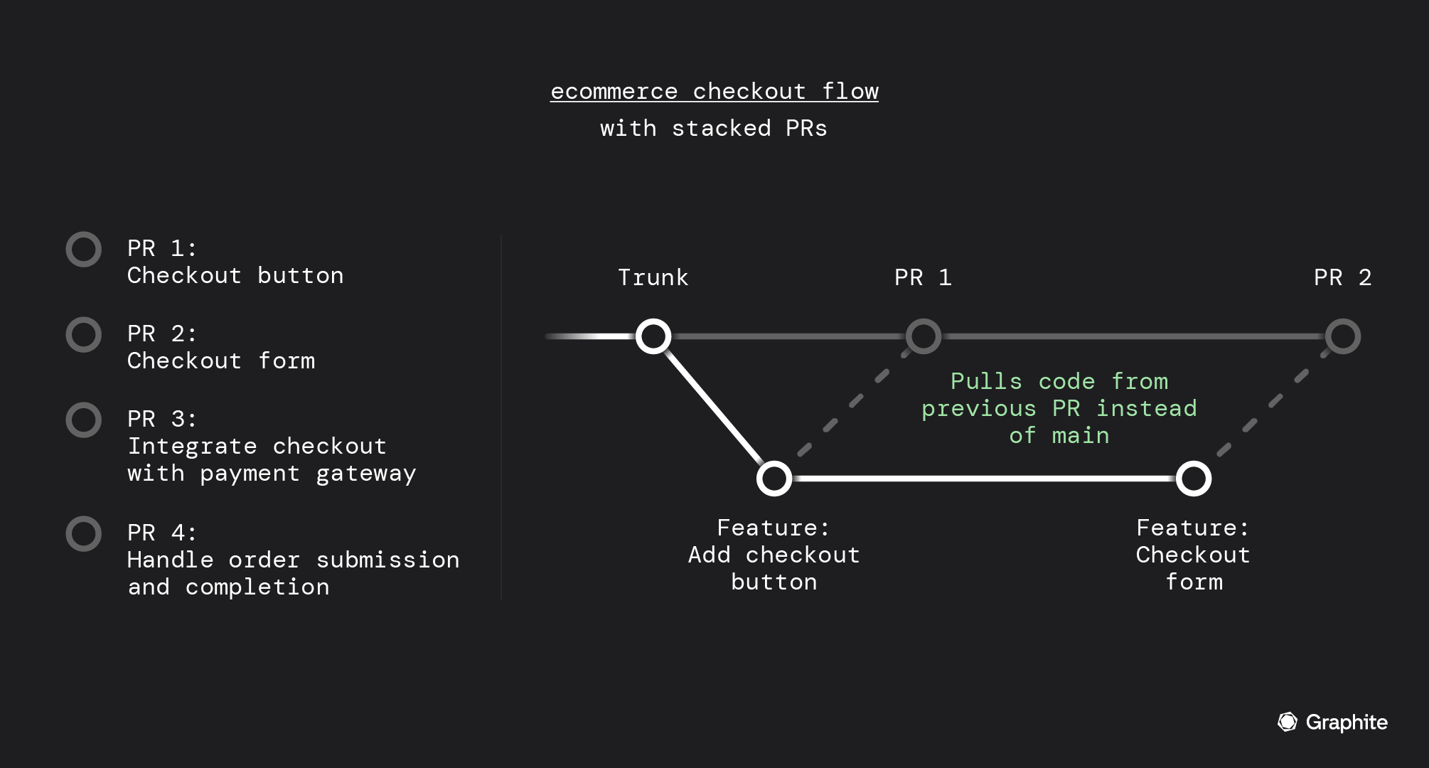 ecommerce checkout flow with stacked PRs