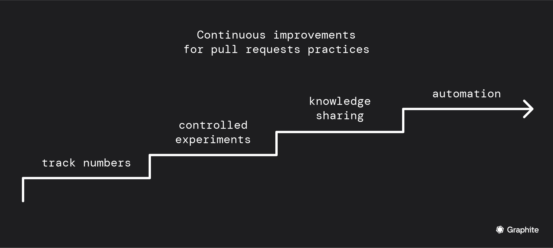 Continuous improvements for pull requests practice: track numbers; controlled experiments; knowledge sharing; automation