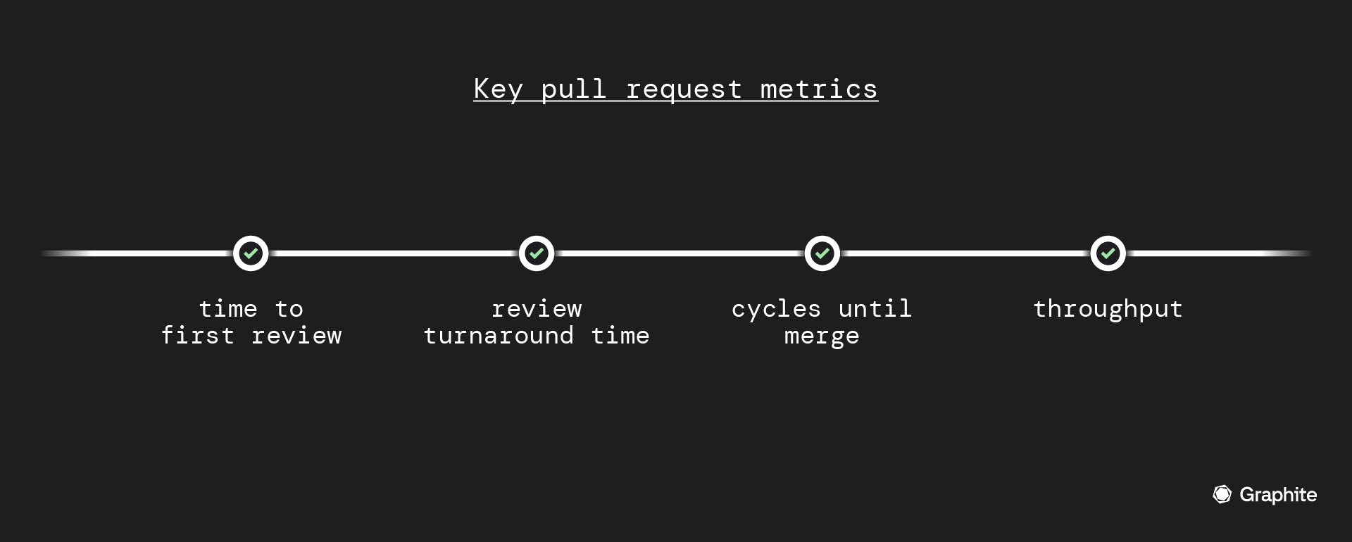 Key pull request metrics: time to first review; review turnaround time; cycles unti merge; throughput