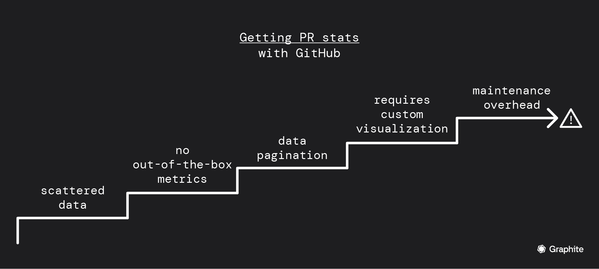 Getting PR stats with GitHub. The main challenges include: scattered data; no out-of-the-box metrics; data pagination; requires custom visualization; maintenance overhead