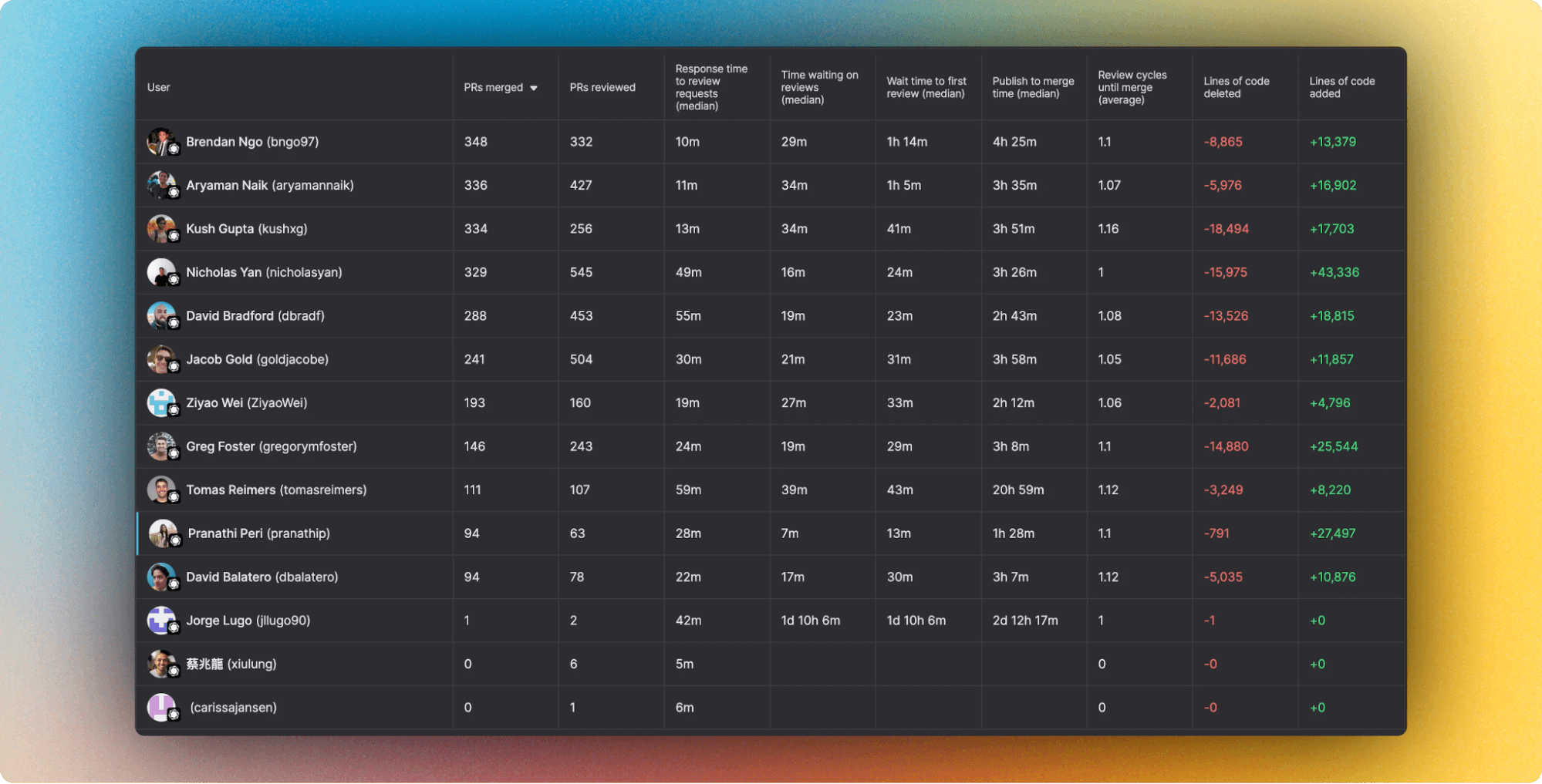 A screenshot of Graphite Insights dashboard. You can Switch between preset time ranges like last week, month, or pick custom dates. You can also filter by repositories and contributors.