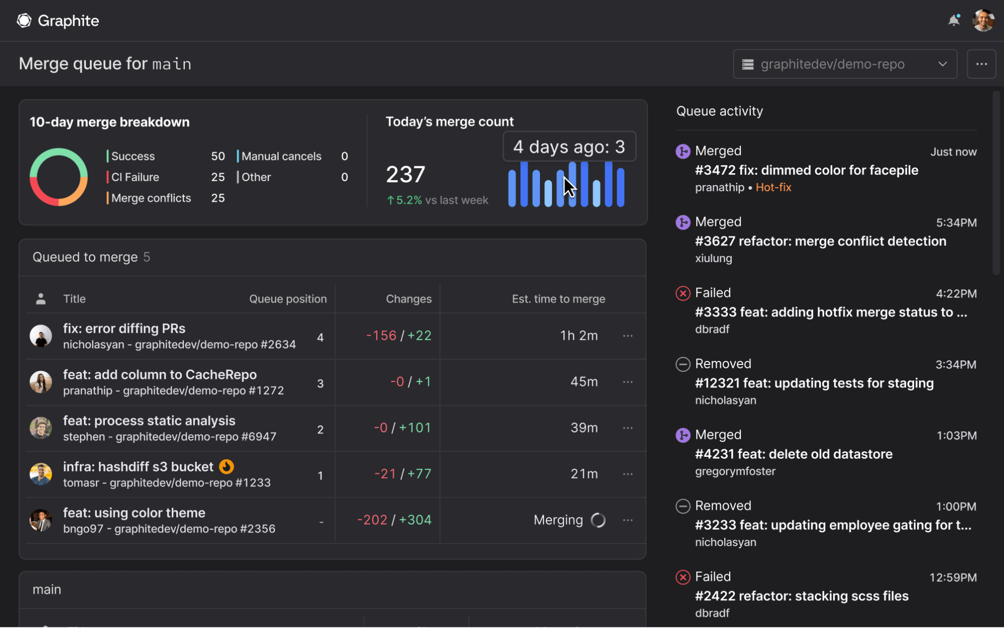 Graphite dashboard screenshot showing a 10-day merge breakdown, queue to merge, and a queue activity in the right-hand feed